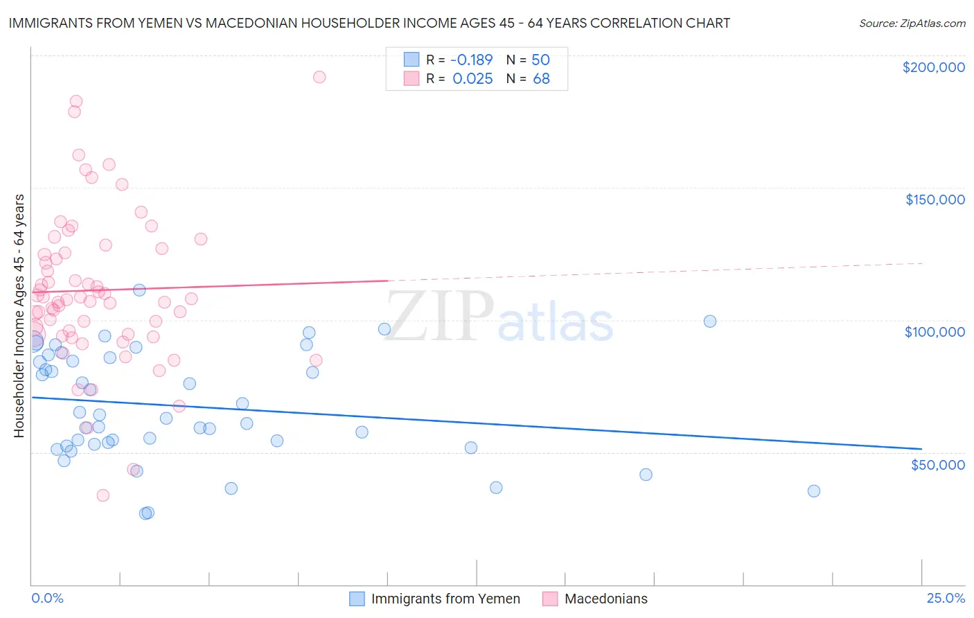 Immigrants from Yemen vs Macedonian Householder Income Ages 45 - 64 years