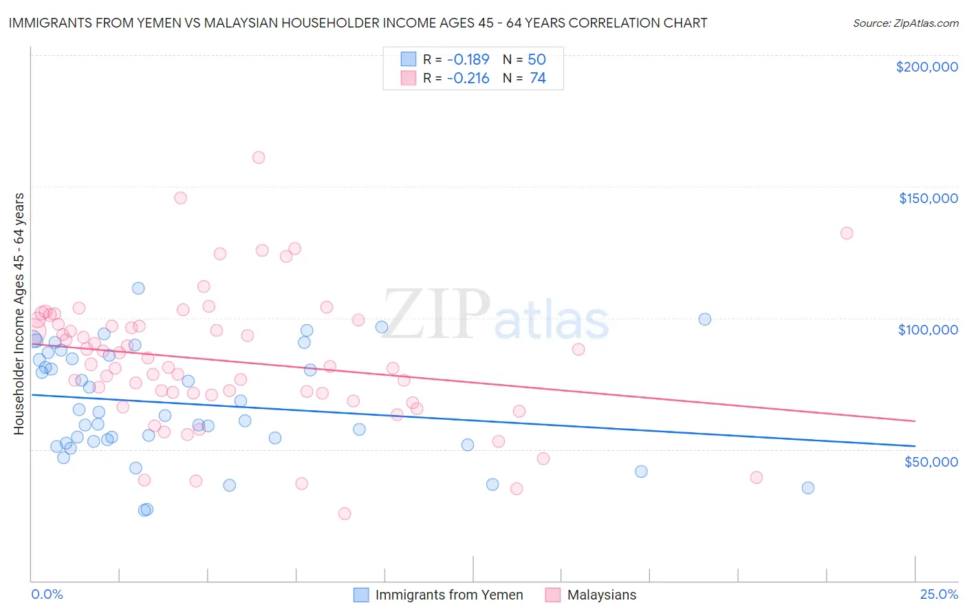 Immigrants from Yemen vs Malaysian Householder Income Ages 45 - 64 years