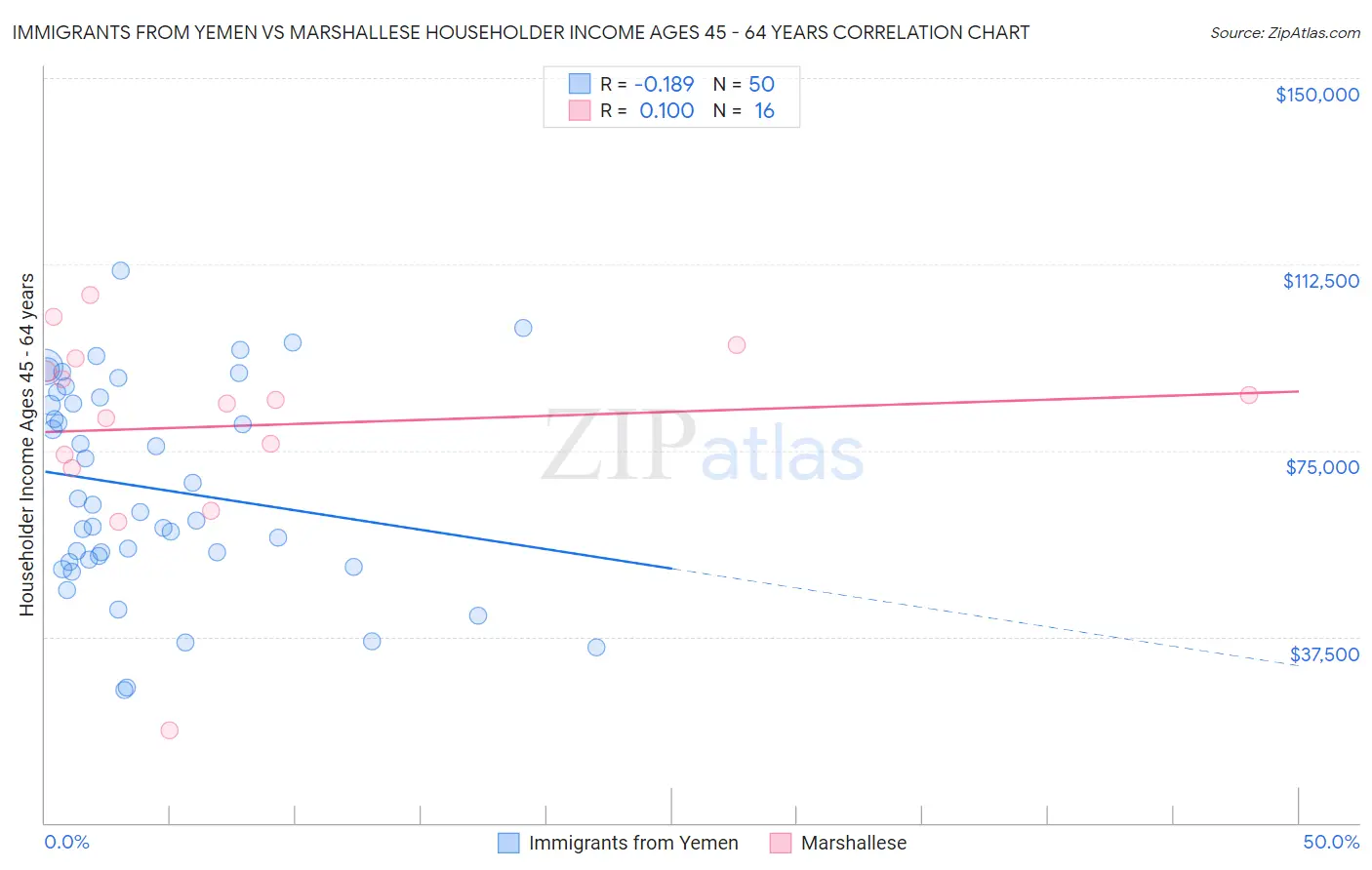 Immigrants from Yemen vs Marshallese Householder Income Ages 45 - 64 years