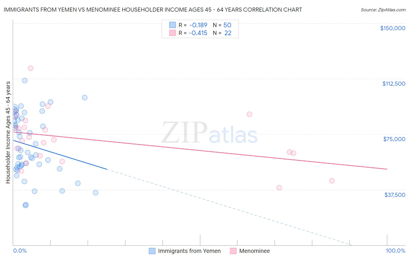 Immigrants from Yemen vs Menominee Householder Income Ages 45 - 64 years