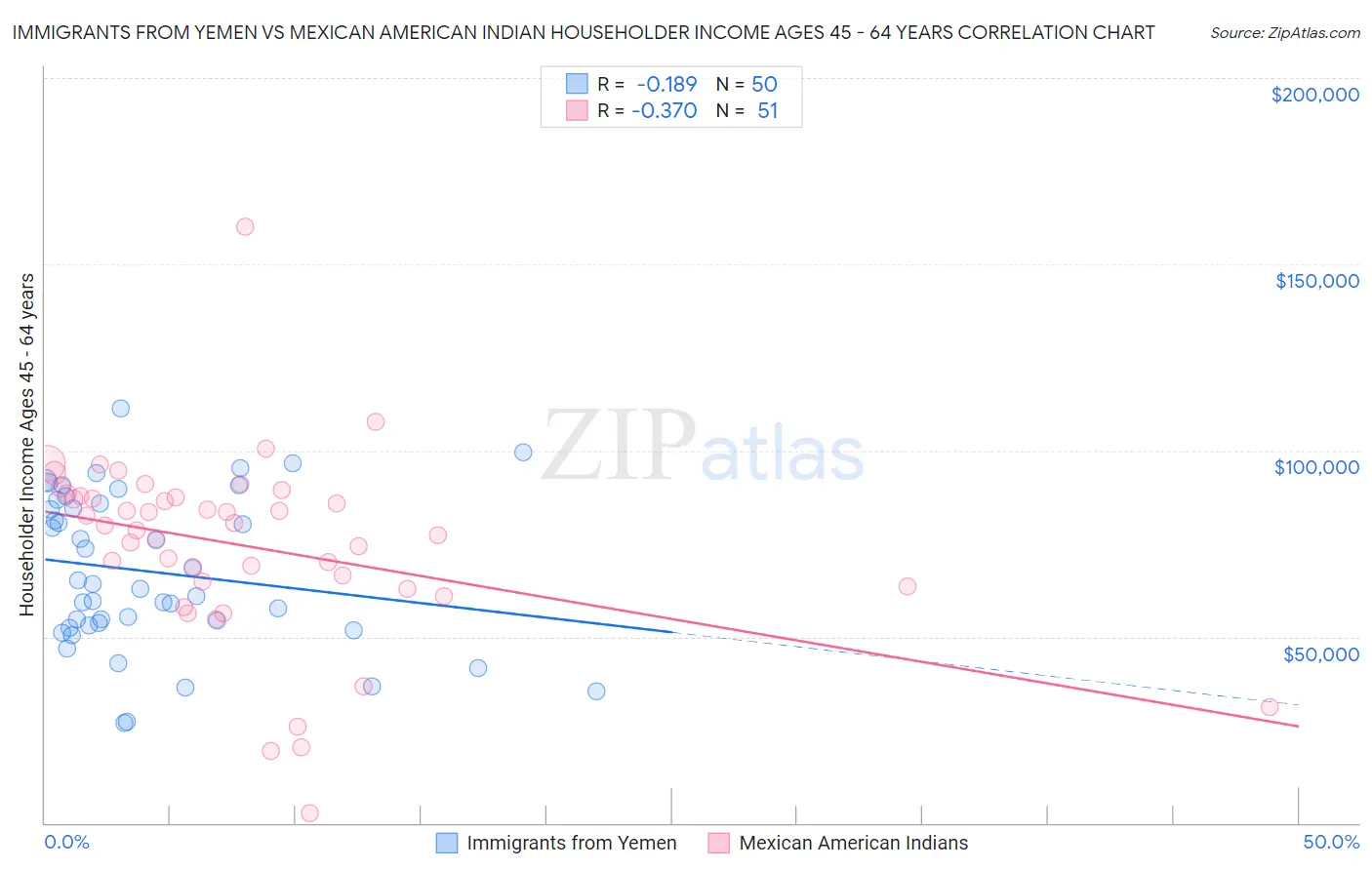 Immigrants from Yemen vs Mexican American Indian Householder Income Ages 45 - 64 years