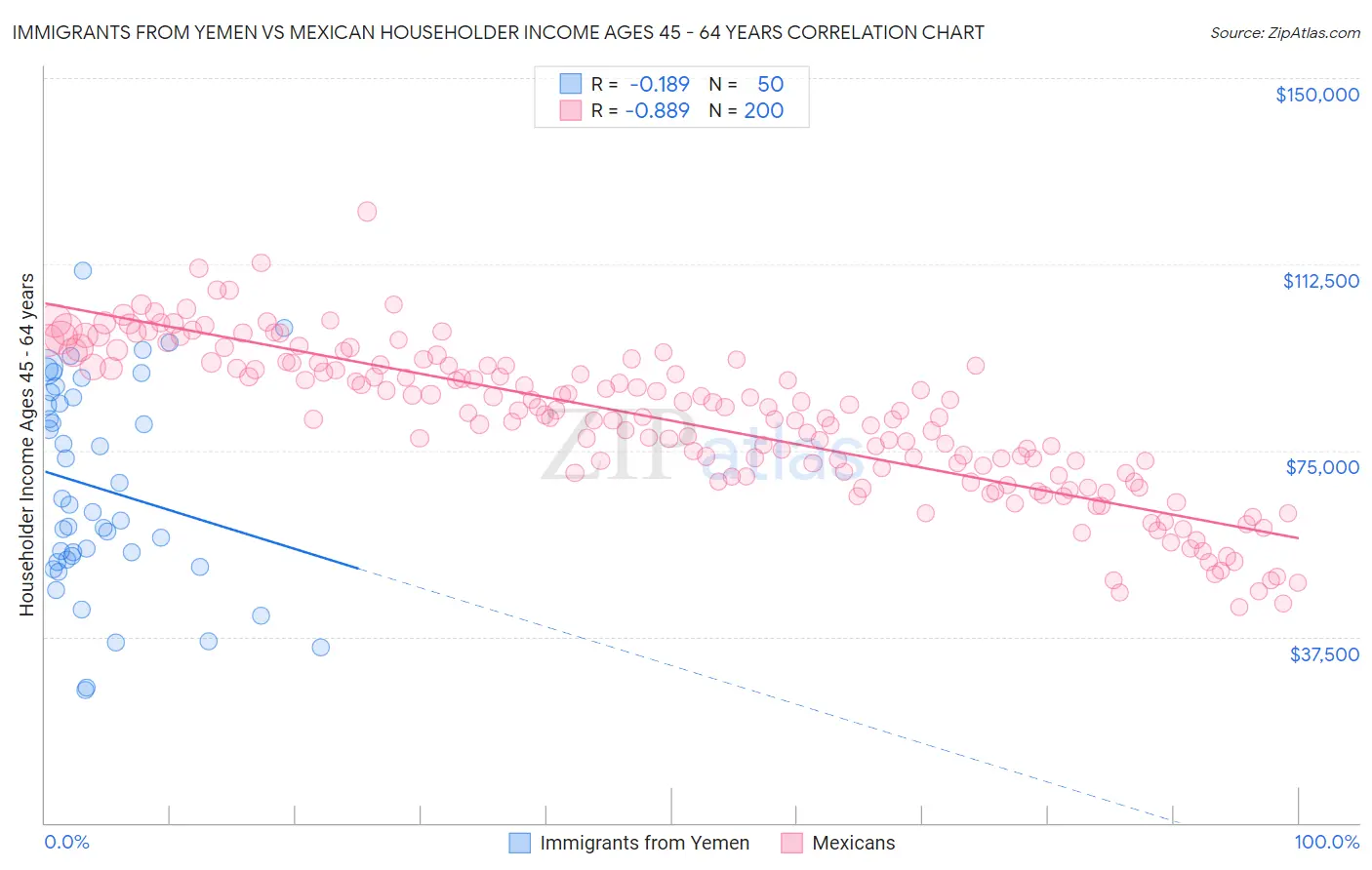 Immigrants from Yemen vs Mexican Householder Income Ages 45 - 64 years