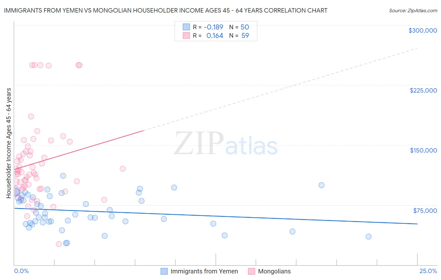 Immigrants from Yemen vs Mongolian Householder Income Ages 45 - 64 years