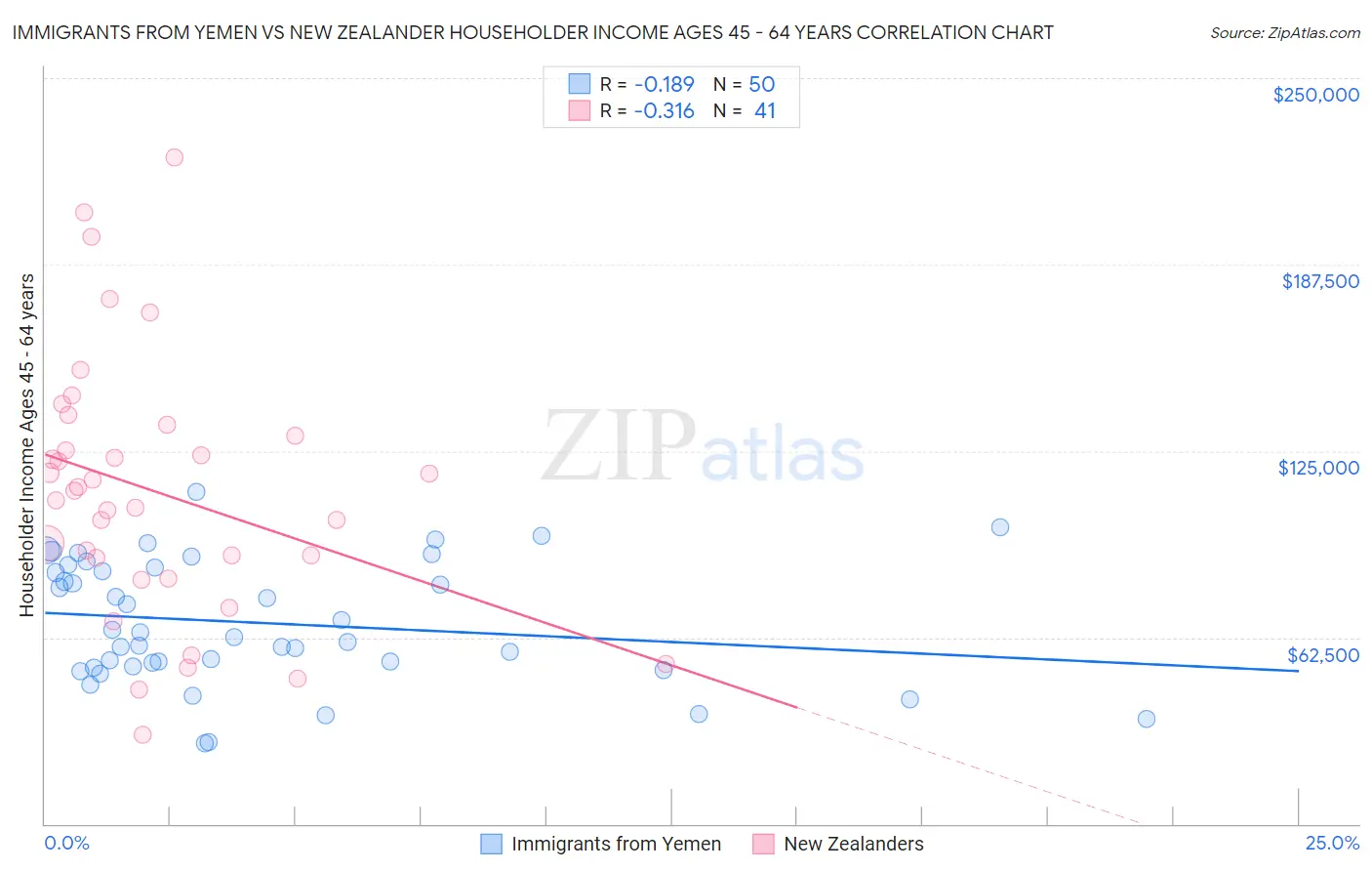 Immigrants from Yemen vs New Zealander Householder Income Ages 45 - 64 years