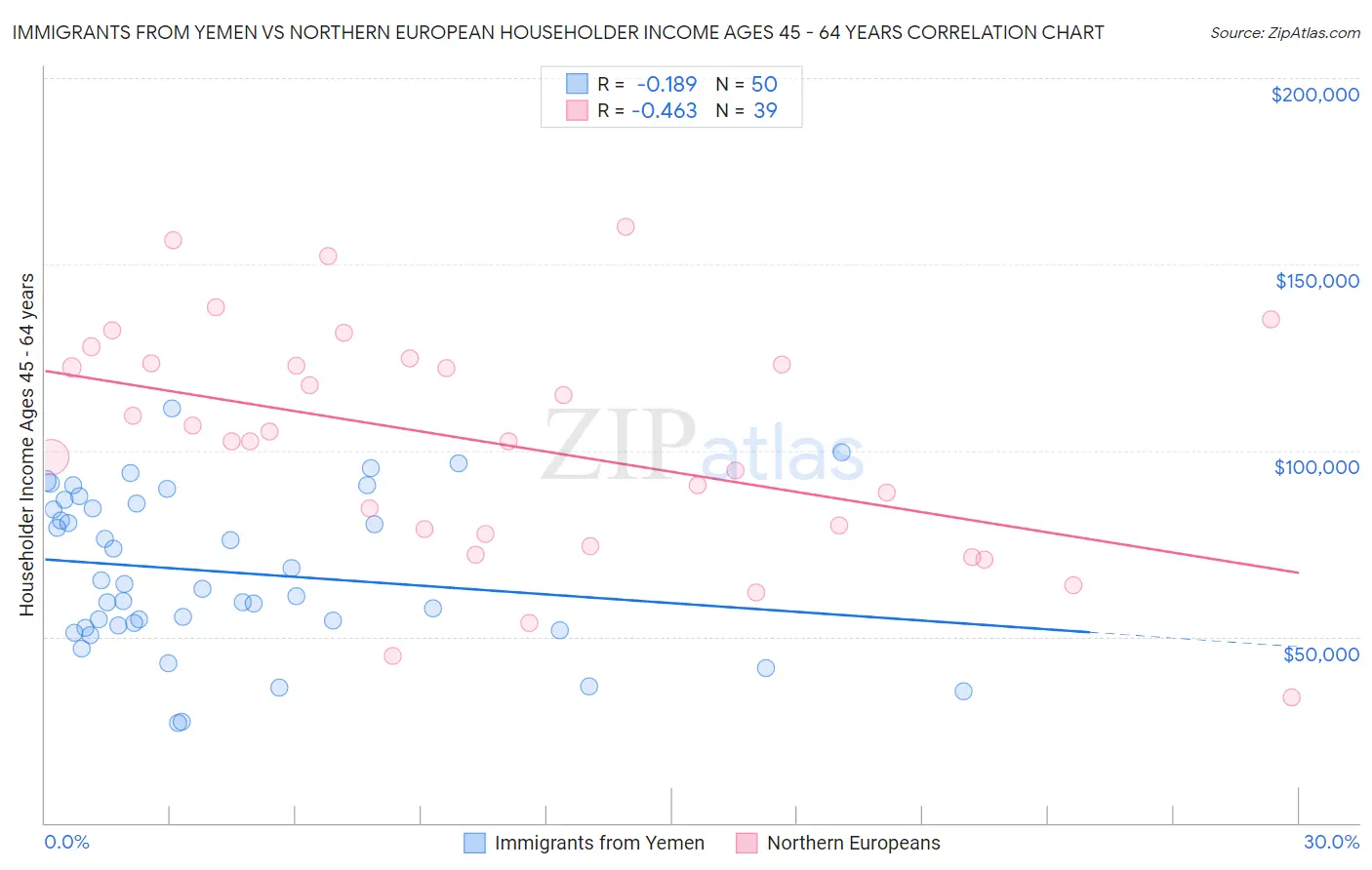 Immigrants from Yemen vs Northern European Householder Income Ages 45 - 64 years