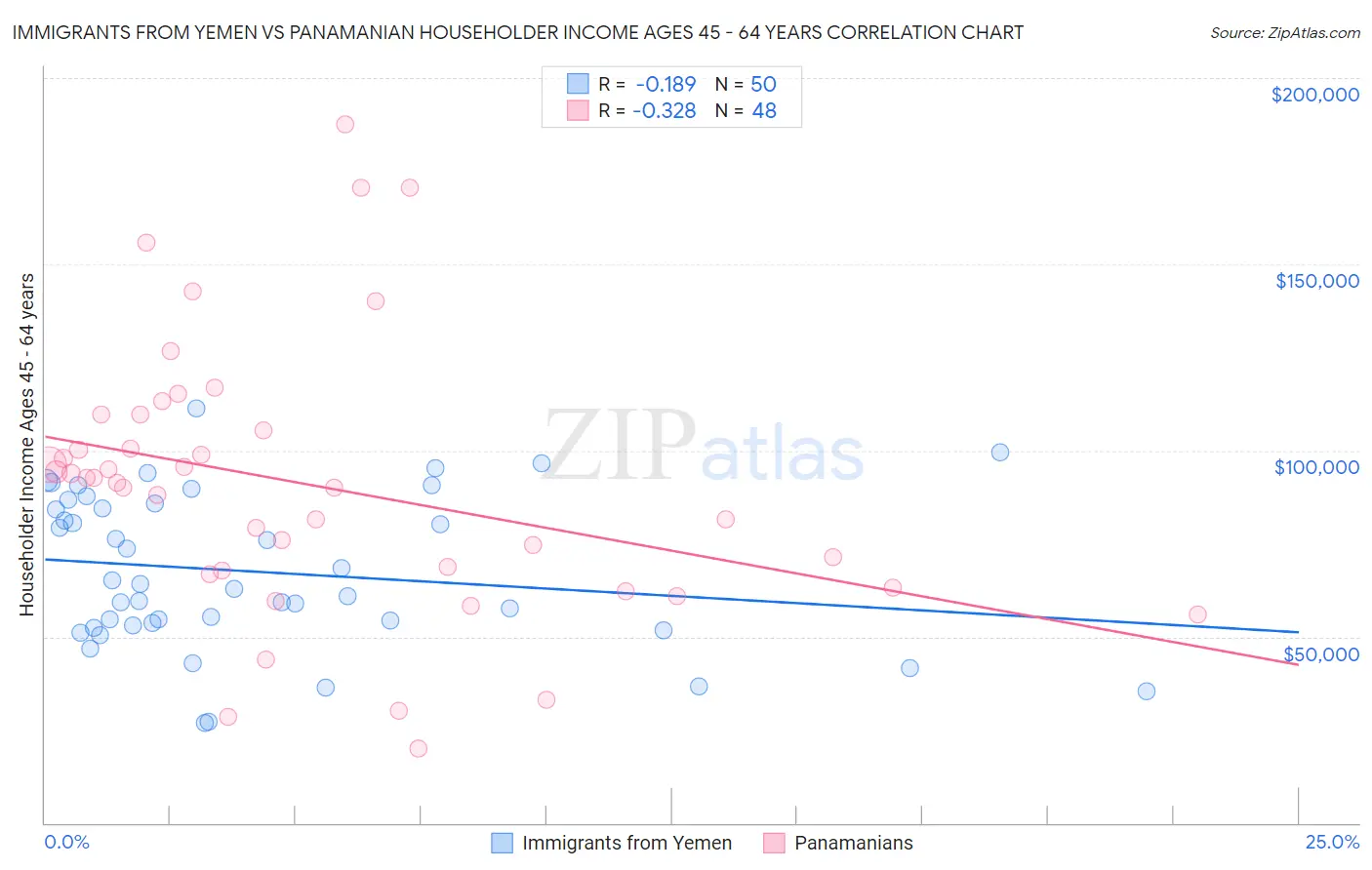 Immigrants from Yemen vs Panamanian Householder Income Ages 45 - 64 years