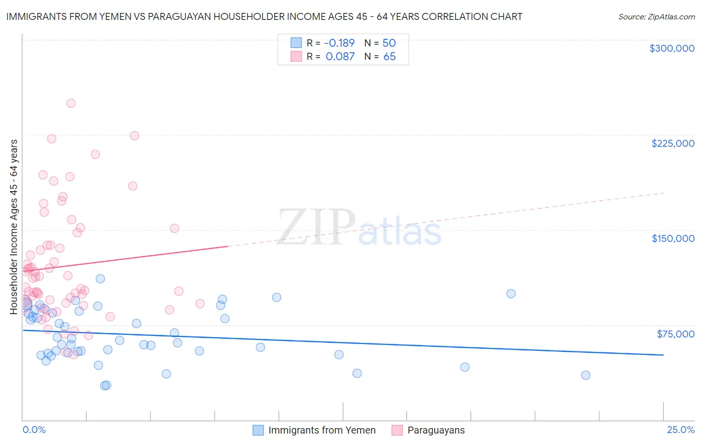 Immigrants from Yemen vs Paraguayan Householder Income Ages 45 - 64 years