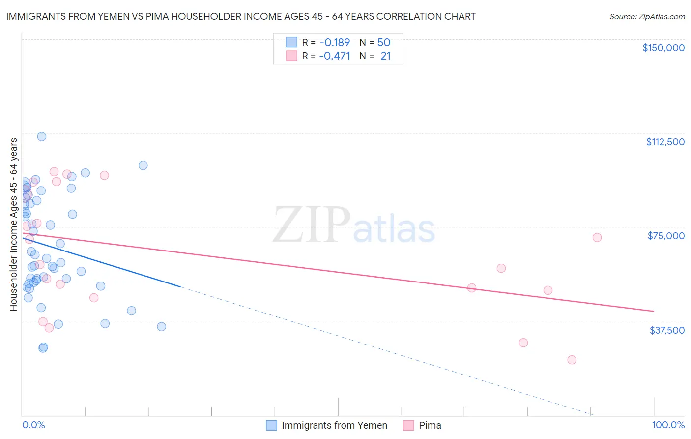 Immigrants from Yemen vs Pima Householder Income Ages 45 - 64 years