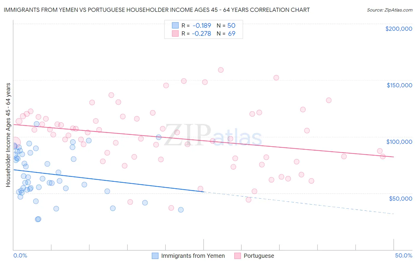 Immigrants from Yemen vs Portuguese Householder Income Ages 45 - 64 years