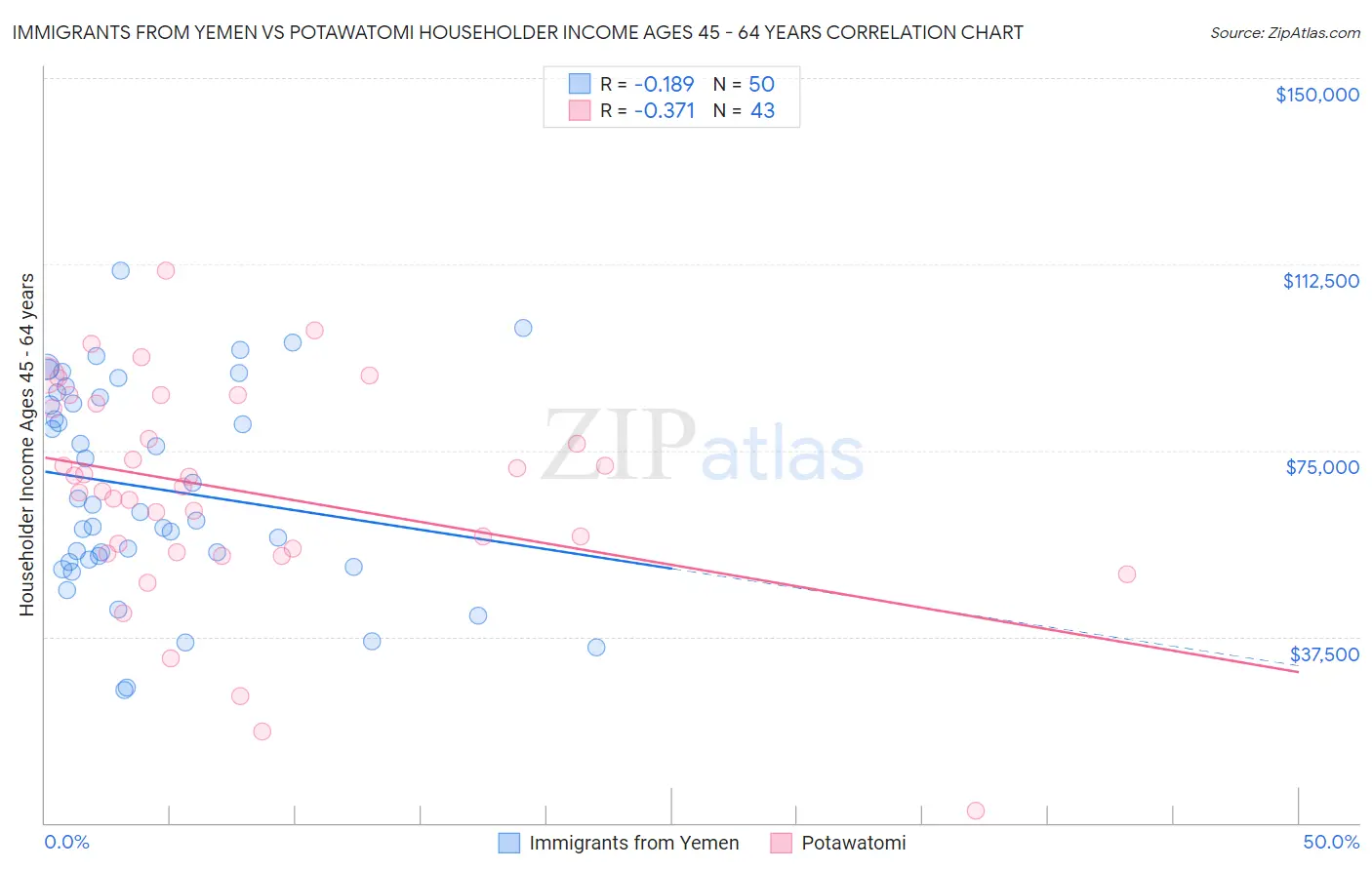 Immigrants from Yemen vs Potawatomi Householder Income Ages 45 - 64 years