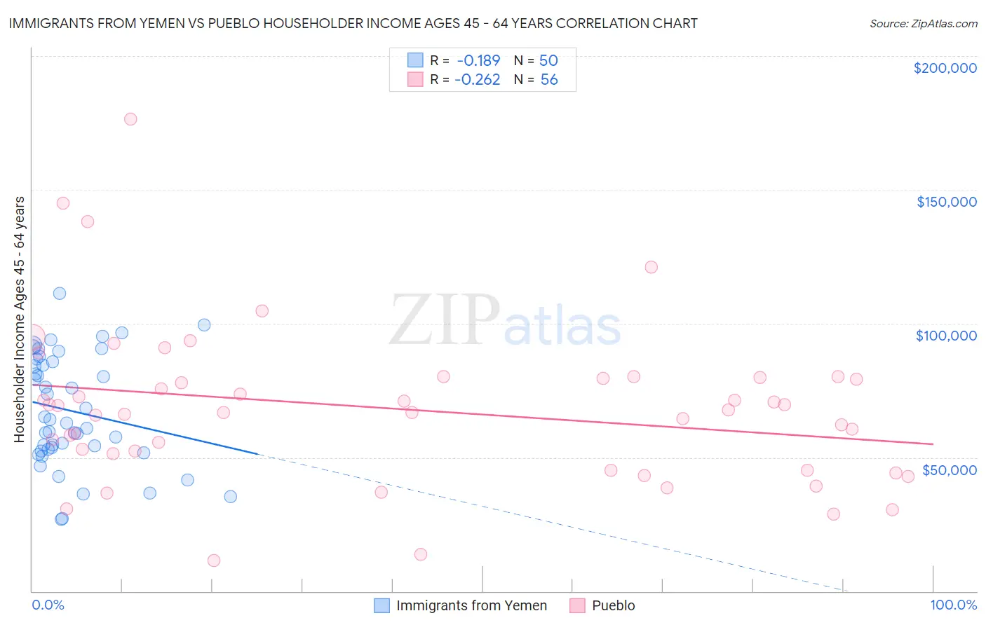 Immigrants from Yemen vs Pueblo Householder Income Ages 45 - 64 years