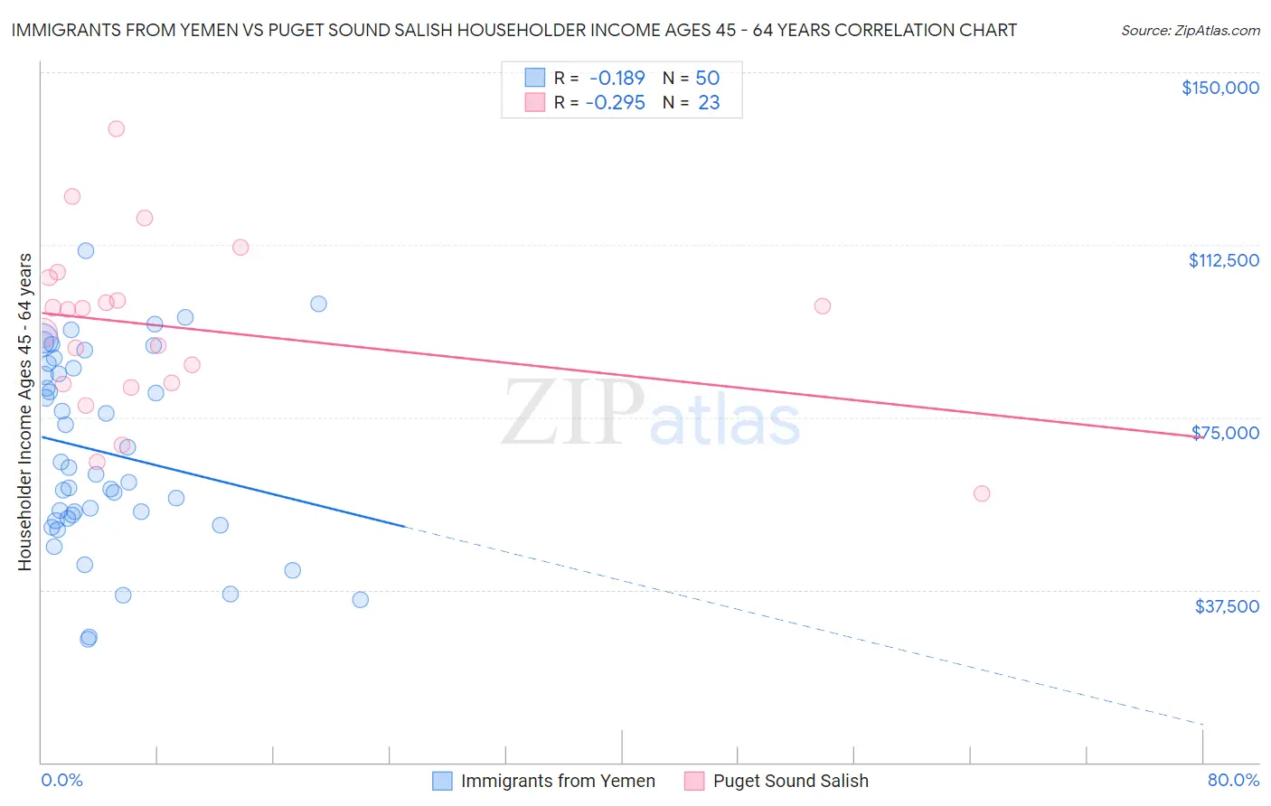 Immigrants from Yemen vs Puget Sound Salish Householder Income Ages 45 - 64 years