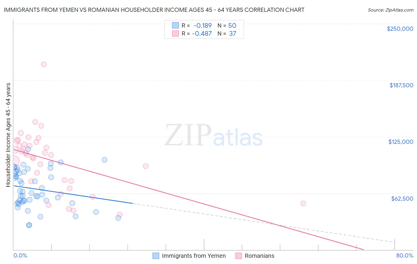 Immigrants from Yemen vs Romanian Householder Income Ages 45 - 64 years