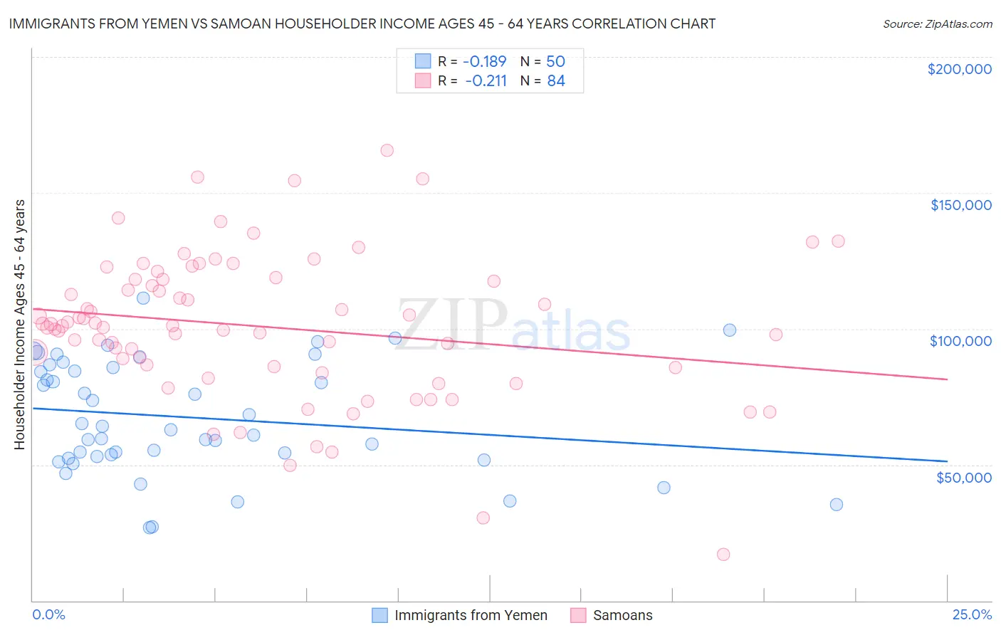 Immigrants from Yemen vs Samoan Householder Income Ages 45 - 64 years