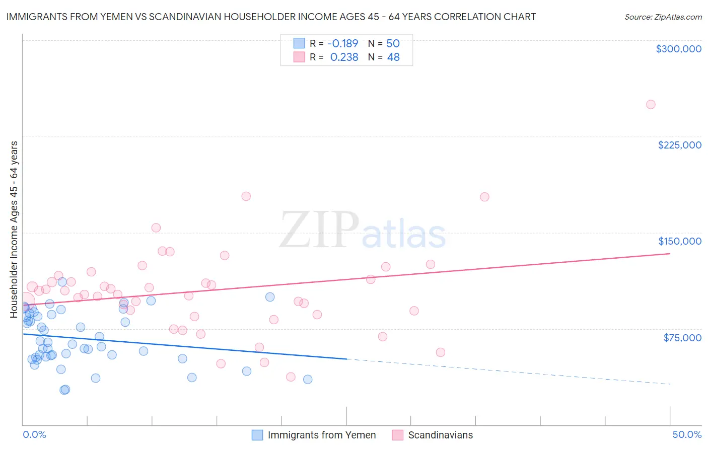 Immigrants from Yemen vs Scandinavian Householder Income Ages 45 - 64 years