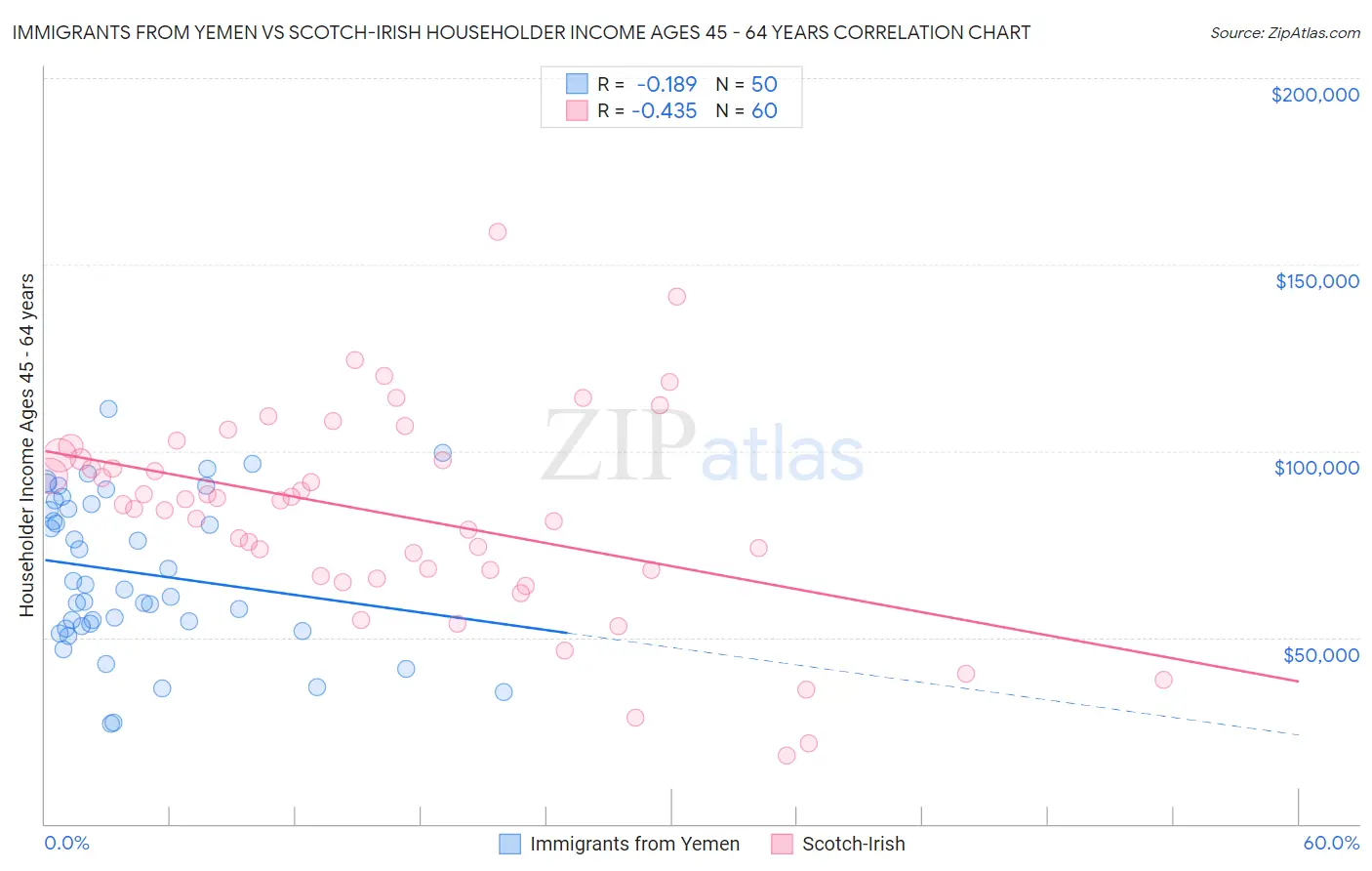 Immigrants from Yemen vs Scotch-Irish Householder Income Ages 45 - 64 years