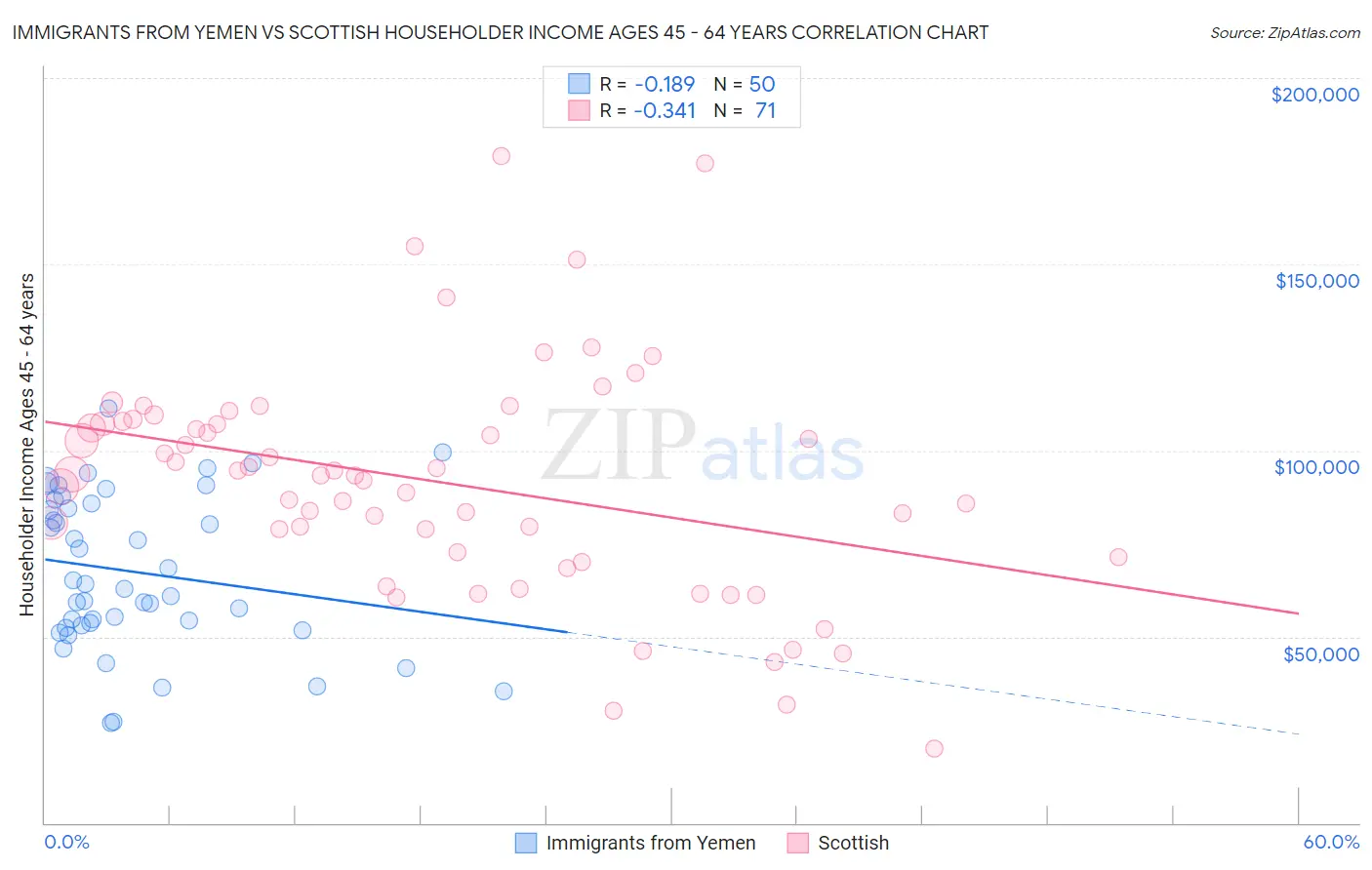 Immigrants from Yemen vs Scottish Householder Income Ages 45 - 64 years