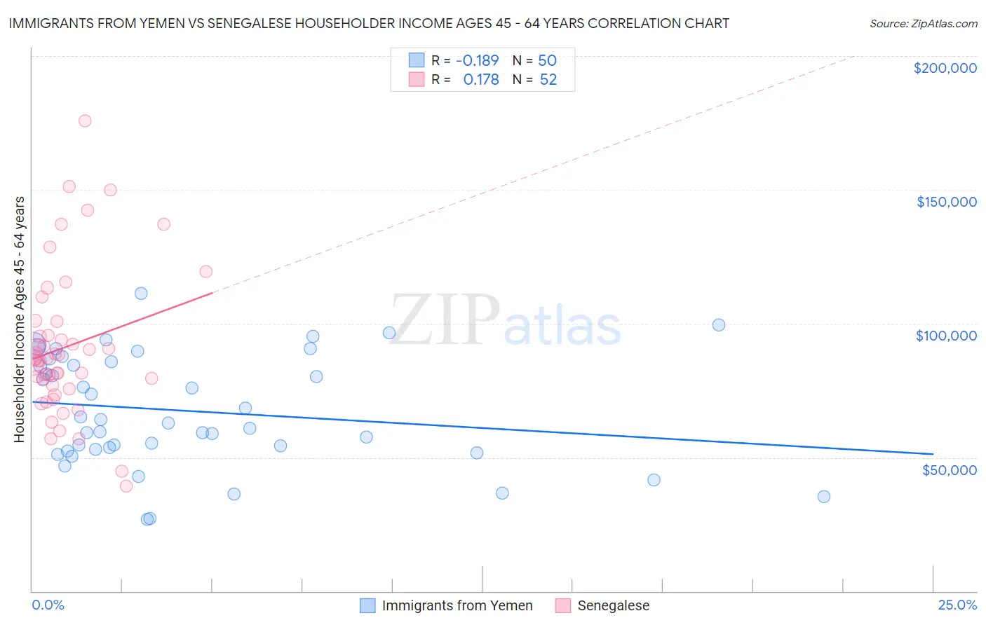 Immigrants from Yemen vs Senegalese Householder Income Ages 45 - 64 years