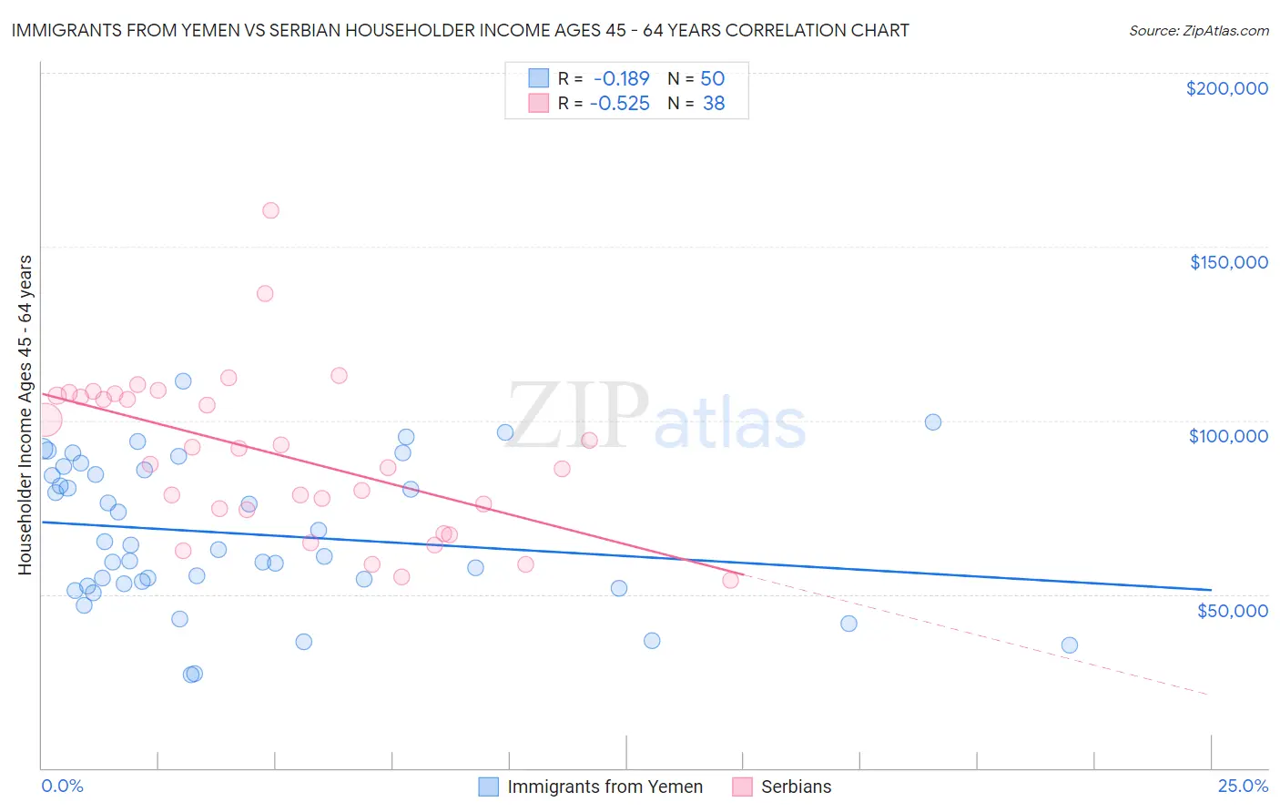 Immigrants from Yemen vs Serbian Householder Income Ages 45 - 64 years