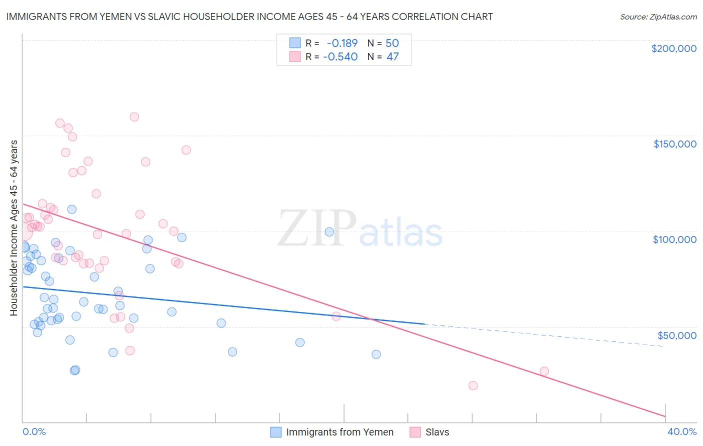 Immigrants from Yemen vs Slavic Householder Income Ages 45 - 64 years