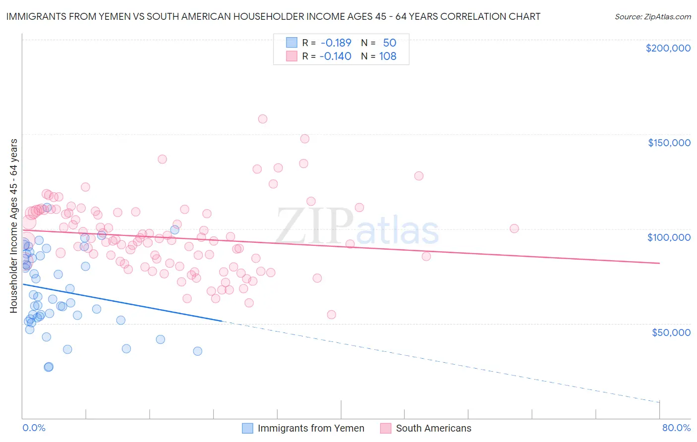 Immigrants from Yemen vs South American Householder Income Ages 45 - 64 years