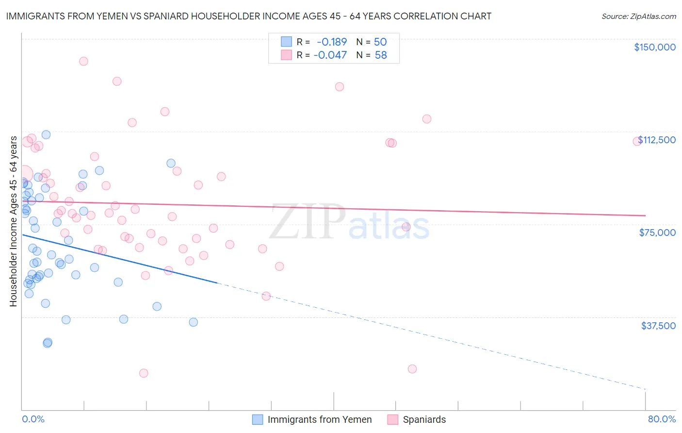 Immigrants from Yemen vs Spaniard Householder Income Ages 45 - 64 years