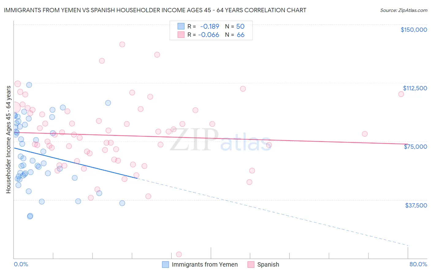 Immigrants from Yemen vs Spanish Householder Income Ages 45 - 64 years