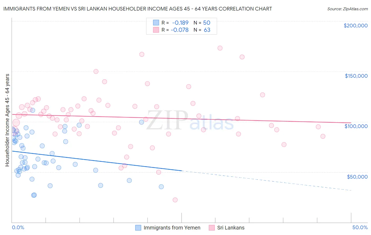 Immigrants from Yemen vs Sri Lankan Householder Income Ages 45 - 64 years