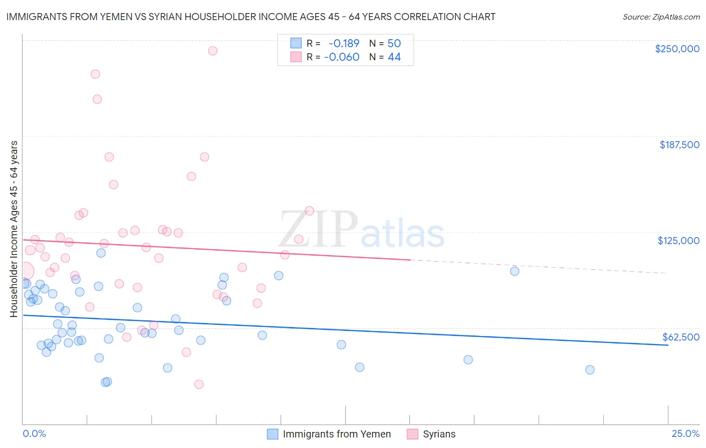 Immigrants from Yemen vs Syrian Householder Income Ages 45 - 64 years