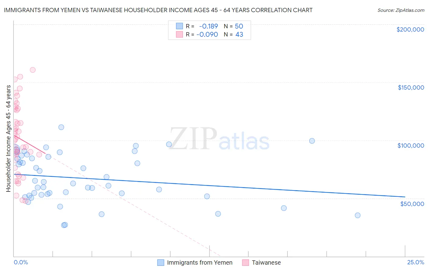 Immigrants from Yemen vs Taiwanese Householder Income Ages 45 - 64 years