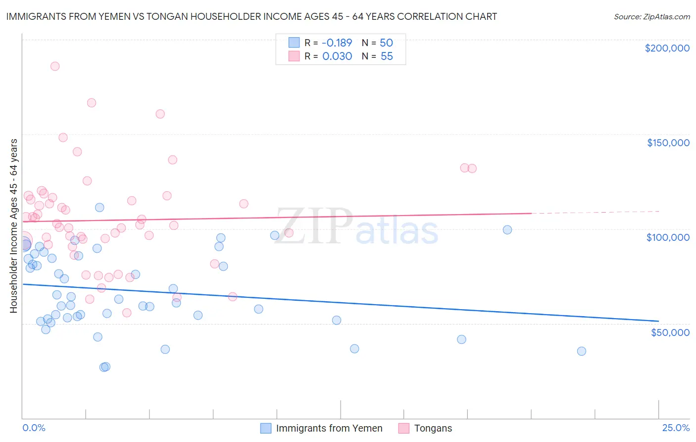 Immigrants from Yemen vs Tongan Householder Income Ages 45 - 64 years