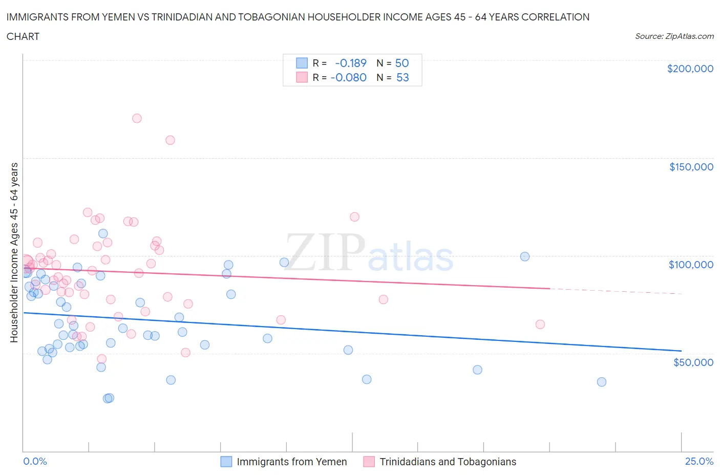 Immigrants from Yemen vs Trinidadian and Tobagonian Householder Income Ages 45 - 64 years