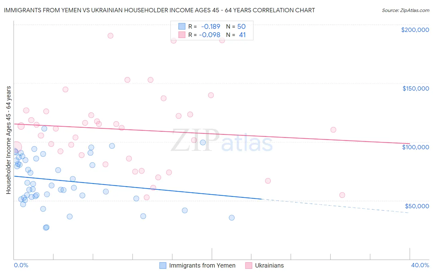 Immigrants from Yemen vs Ukrainian Householder Income Ages 45 - 64 years