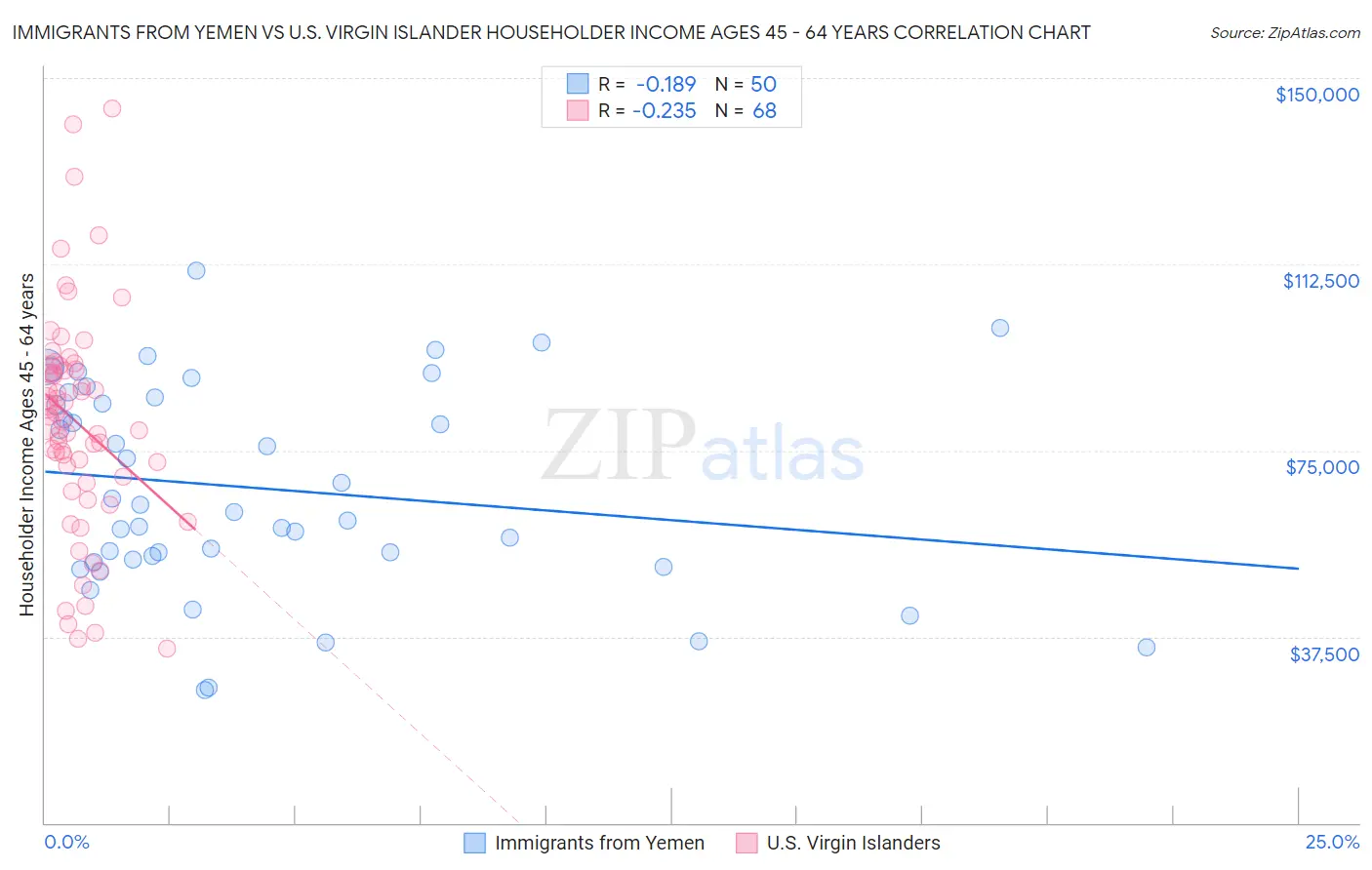 Immigrants from Yemen vs U.S. Virgin Islander Householder Income Ages 45 - 64 years