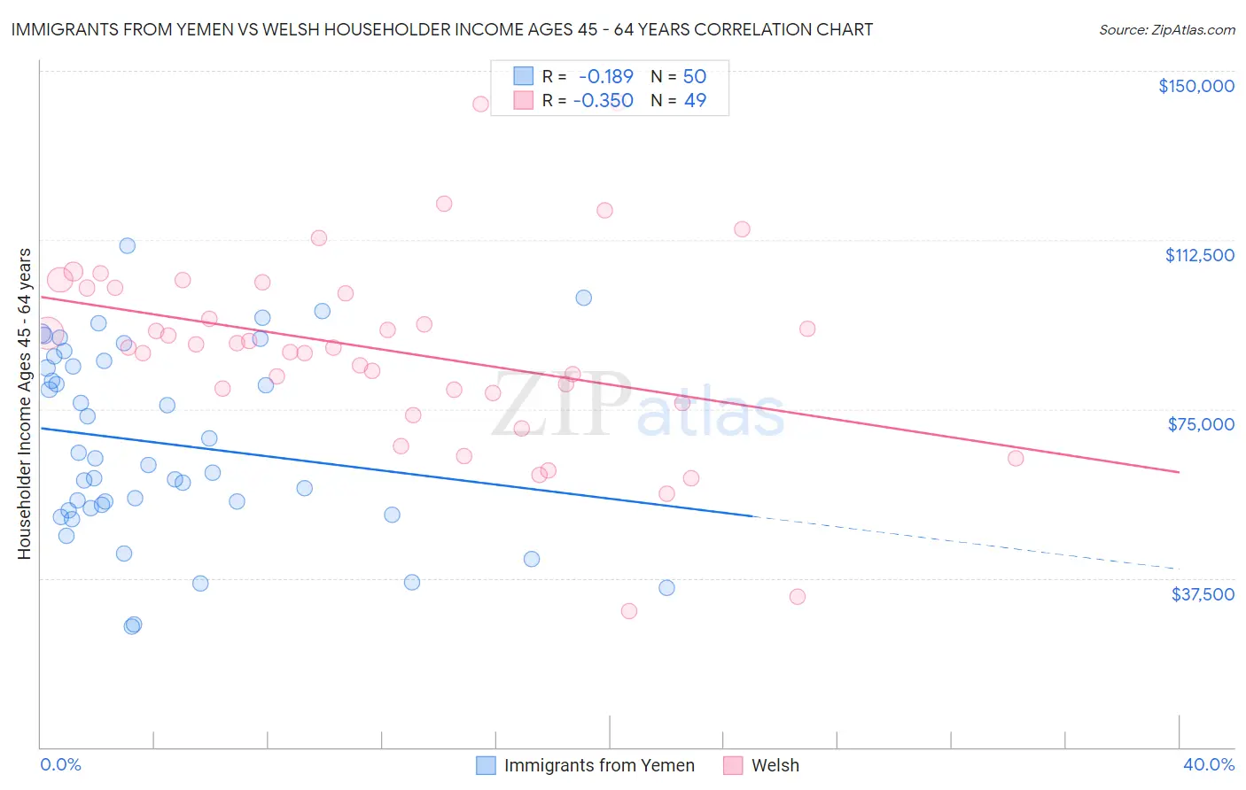 Immigrants from Yemen vs Welsh Householder Income Ages 45 - 64 years