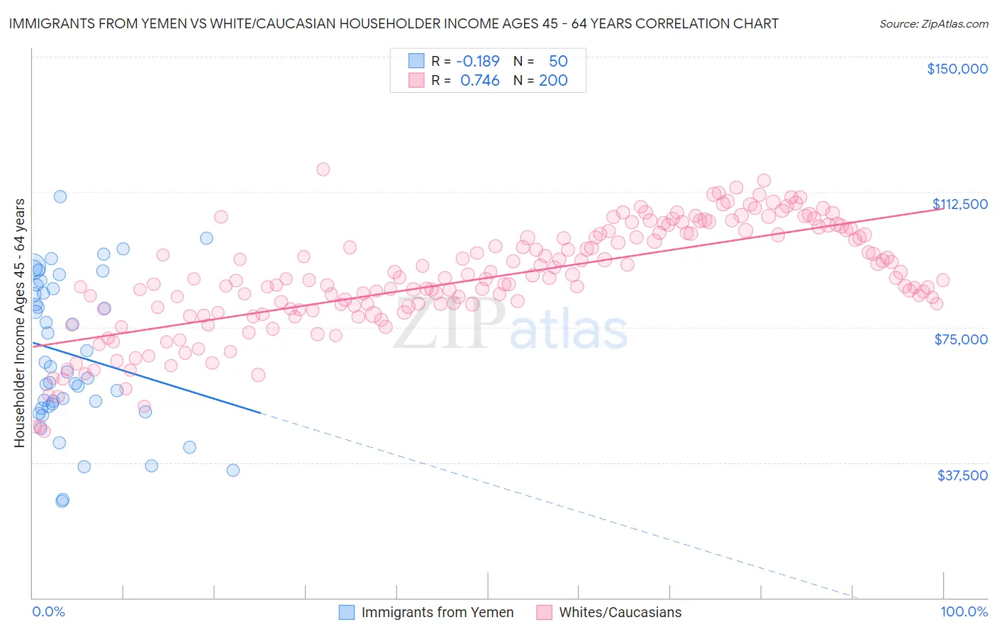 Immigrants from Yemen vs White/Caucasian Householder Income Ages 45 - 64 years