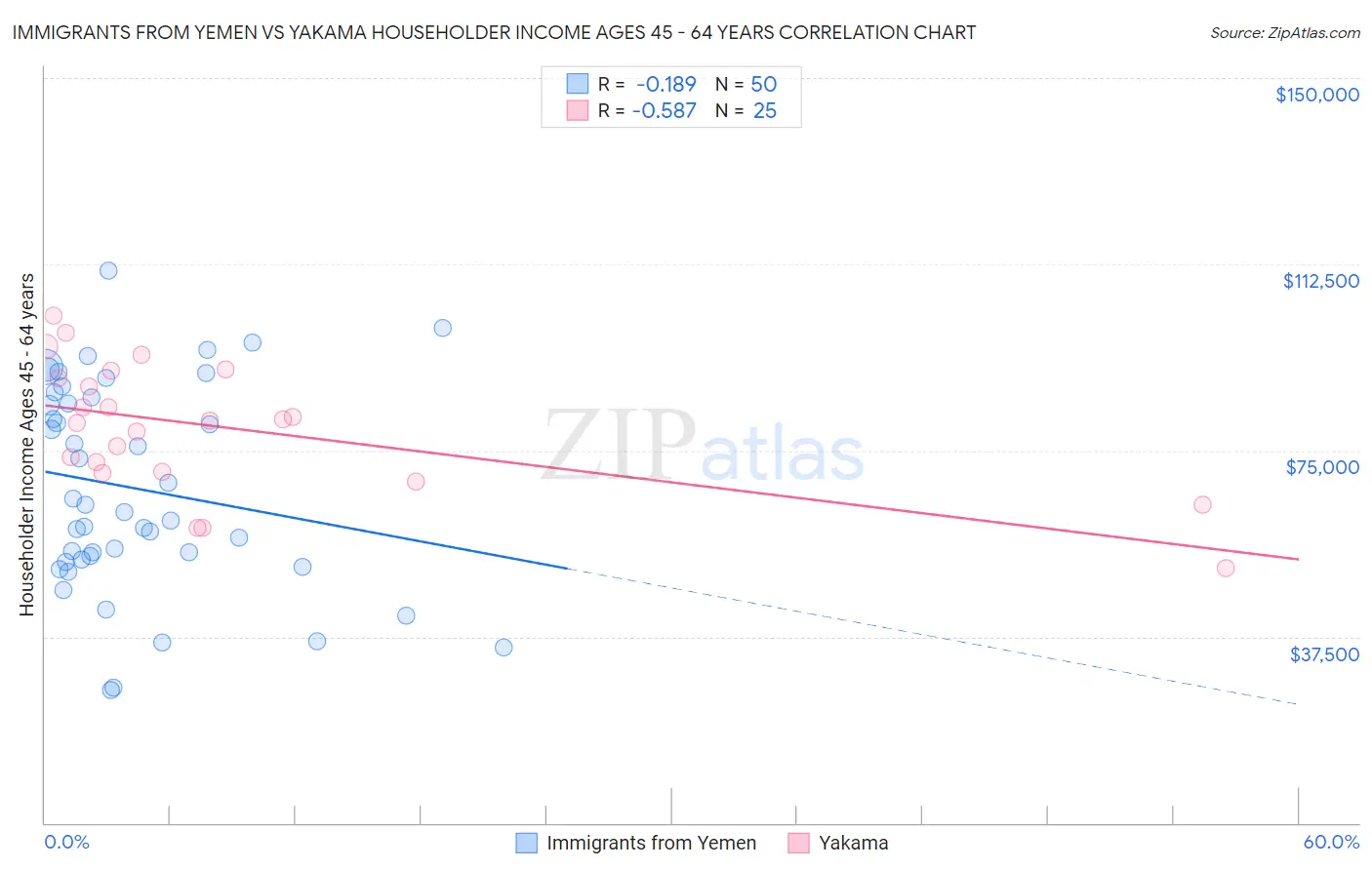 Immigrants from Yemen vs Yakama Householder Income Ages 45 - 64 years