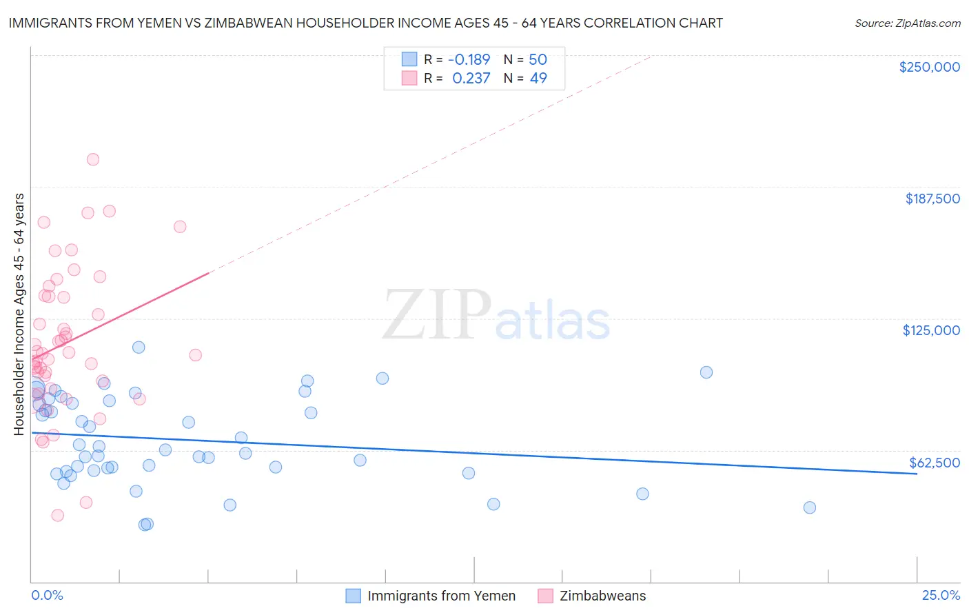 Immigrants from Yemen vs Zimbabwean Householder Income Ages 45 - 64 years