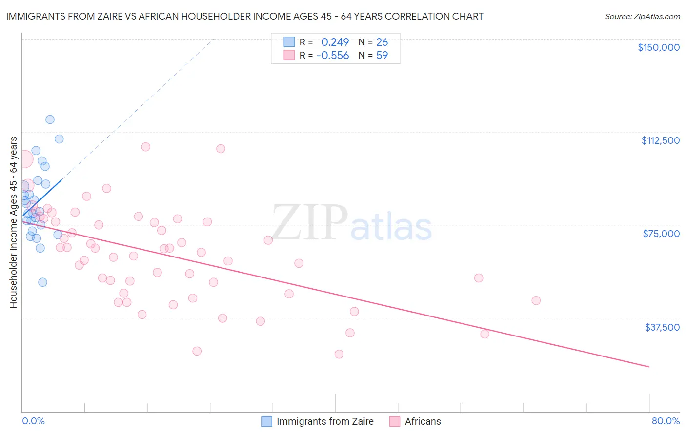 Immigrants from Zaire vs African Householder Income Ages 45 - 64 years