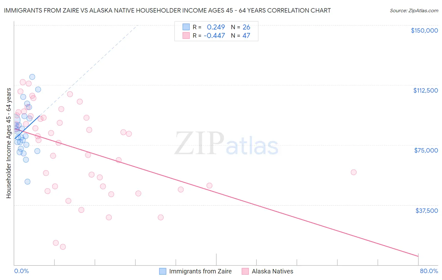 Immigrants from Zaire vs Alaska Native Householder Income Ages 45 - 64 years