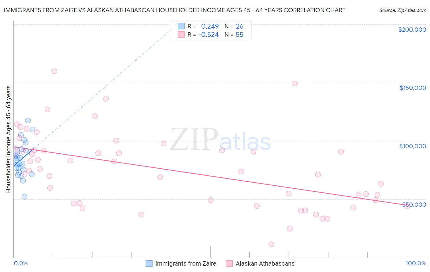 Immigrants from Zaire vs Alaskan Athabascan Householder Income Ages 45 - 64 years