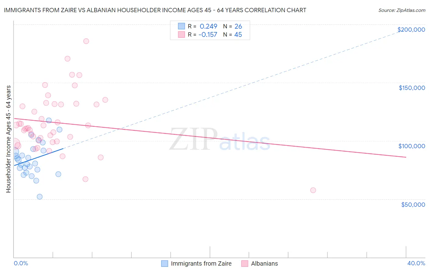 Immigrants from Zaire vs Albanian Householder Income Ages 45 - 64 years