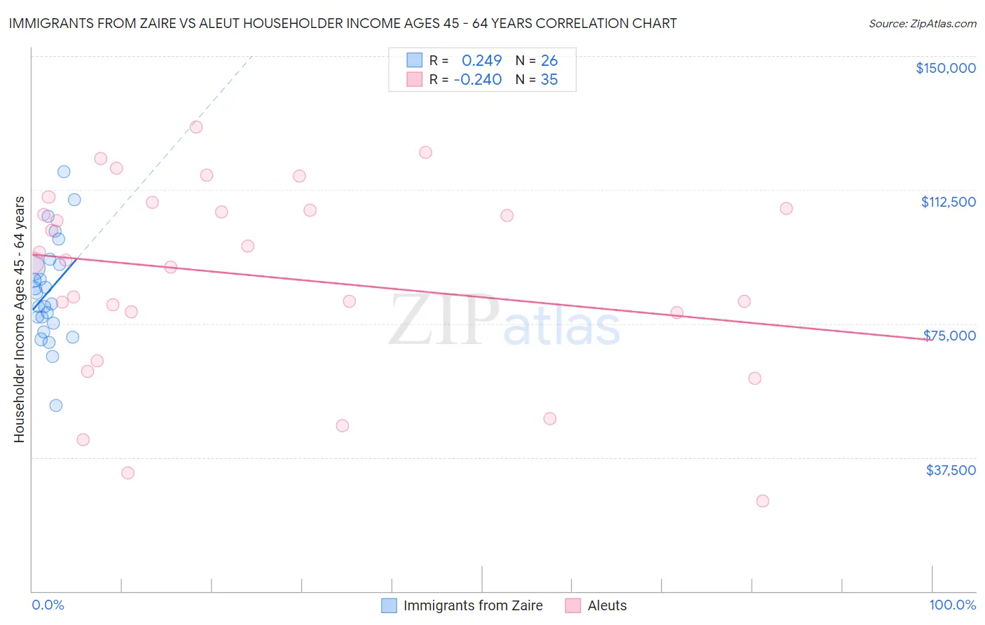 Immigrants from Zaire vs Aleut Householder Income Ages 45 - 64 years