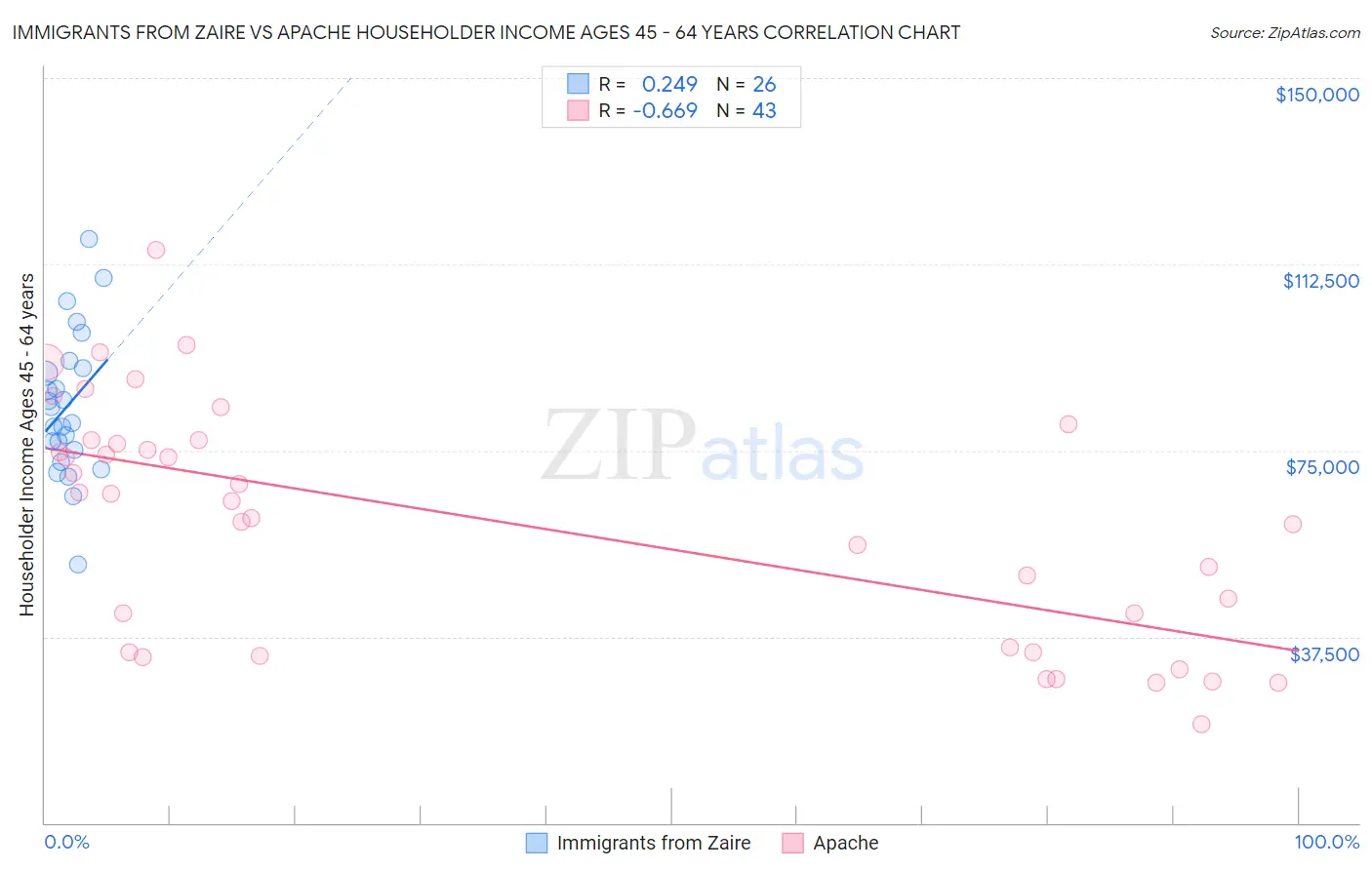 Immigrants from Zaire vs Apache Householder Income Ages 45 - 64 years