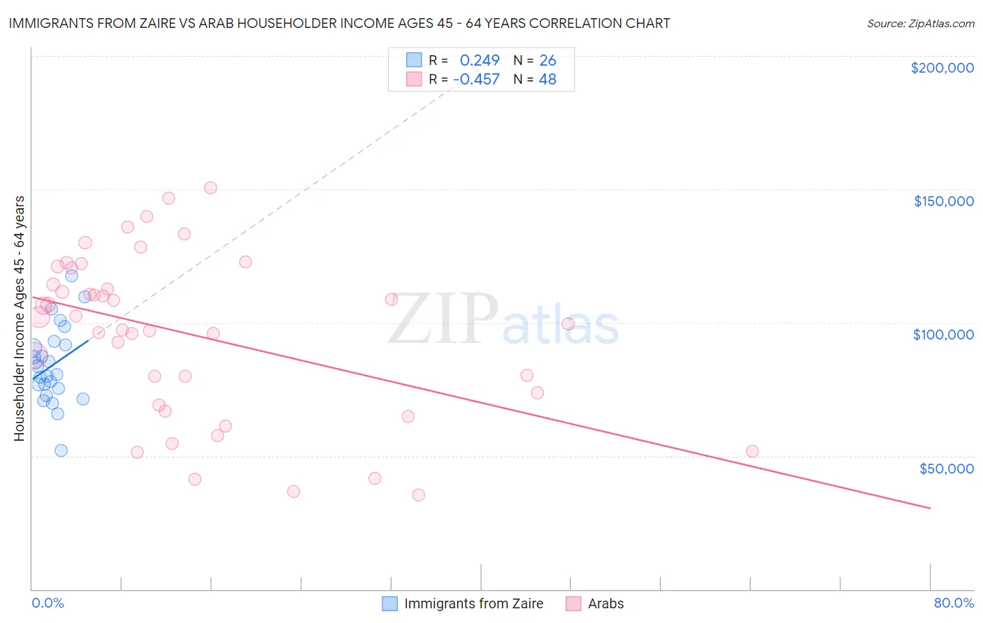 Immigrants from Zaire vs Arab Householder Income Ages 45 - 64 years