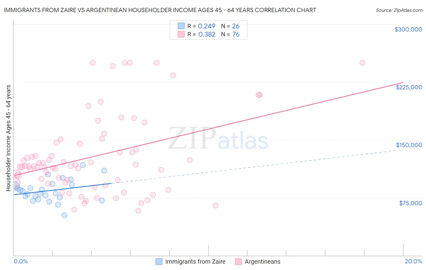 Immigrants from Zaire vs Argentinean Householder Income Ages 45 - 64 years