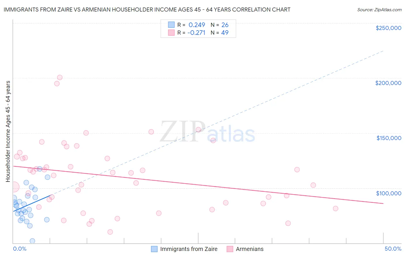 Immigrants from Zaire vs Armenian Householder Income Ages 45 - 64 years