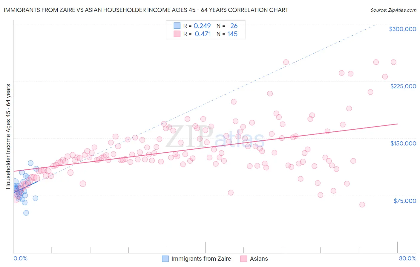 Immigrants from Zaire vs Asian Householder Income Ages 45 - 64 years