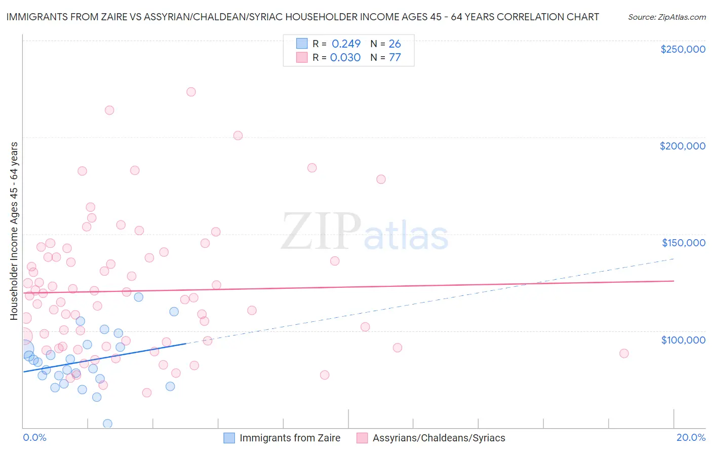 Immigrants from Zaire vs Assyrian/Chaldean/Syriac Householder Income Ages 45 - 64 years