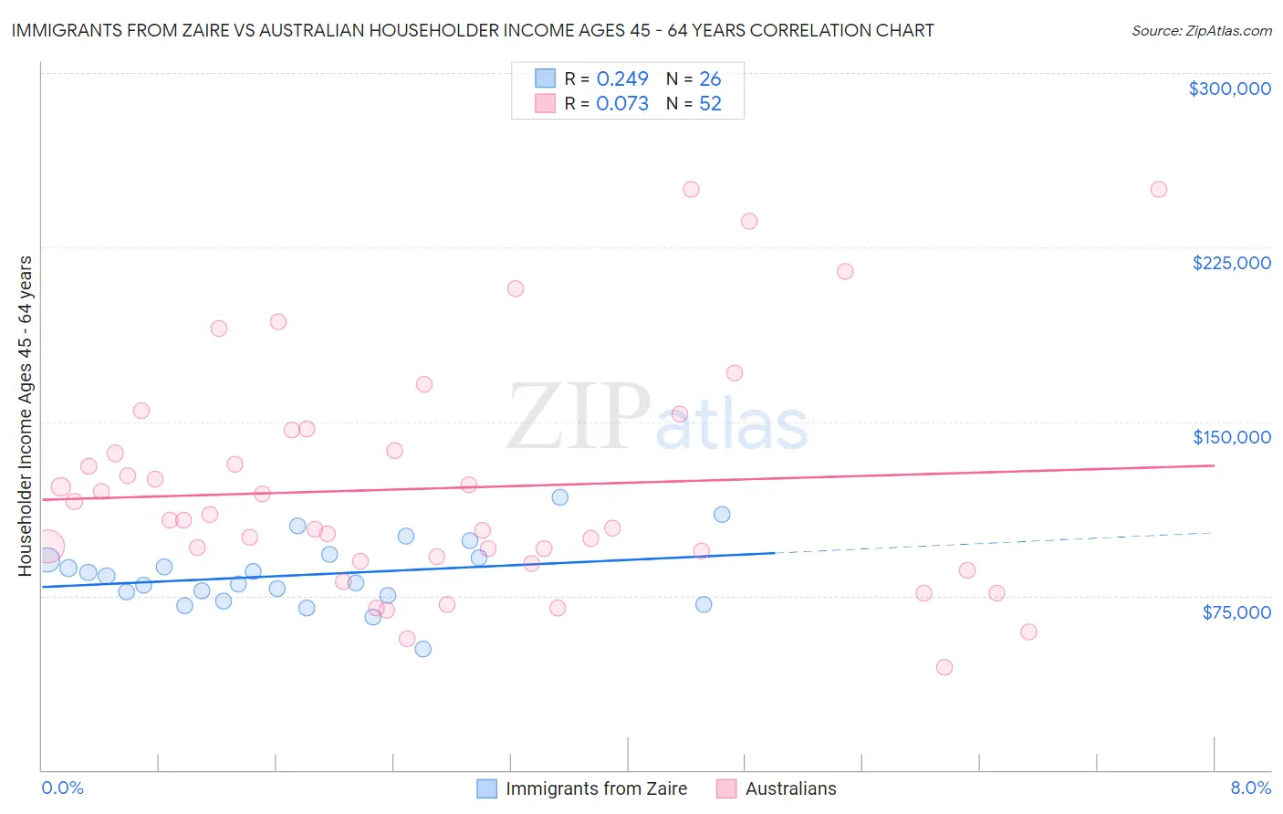 Immigrants from Zaire vs Australian Householder Income Ages 45 - 64 years